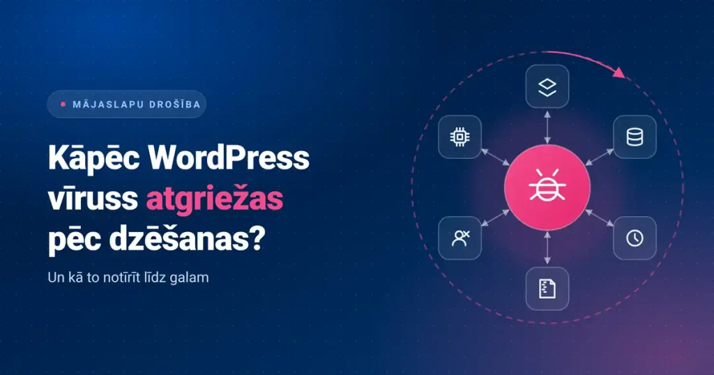 WordPress ļaunatūras uzbūves shēma: savstarpēji saistītas daļas, kas atjauno cita citu